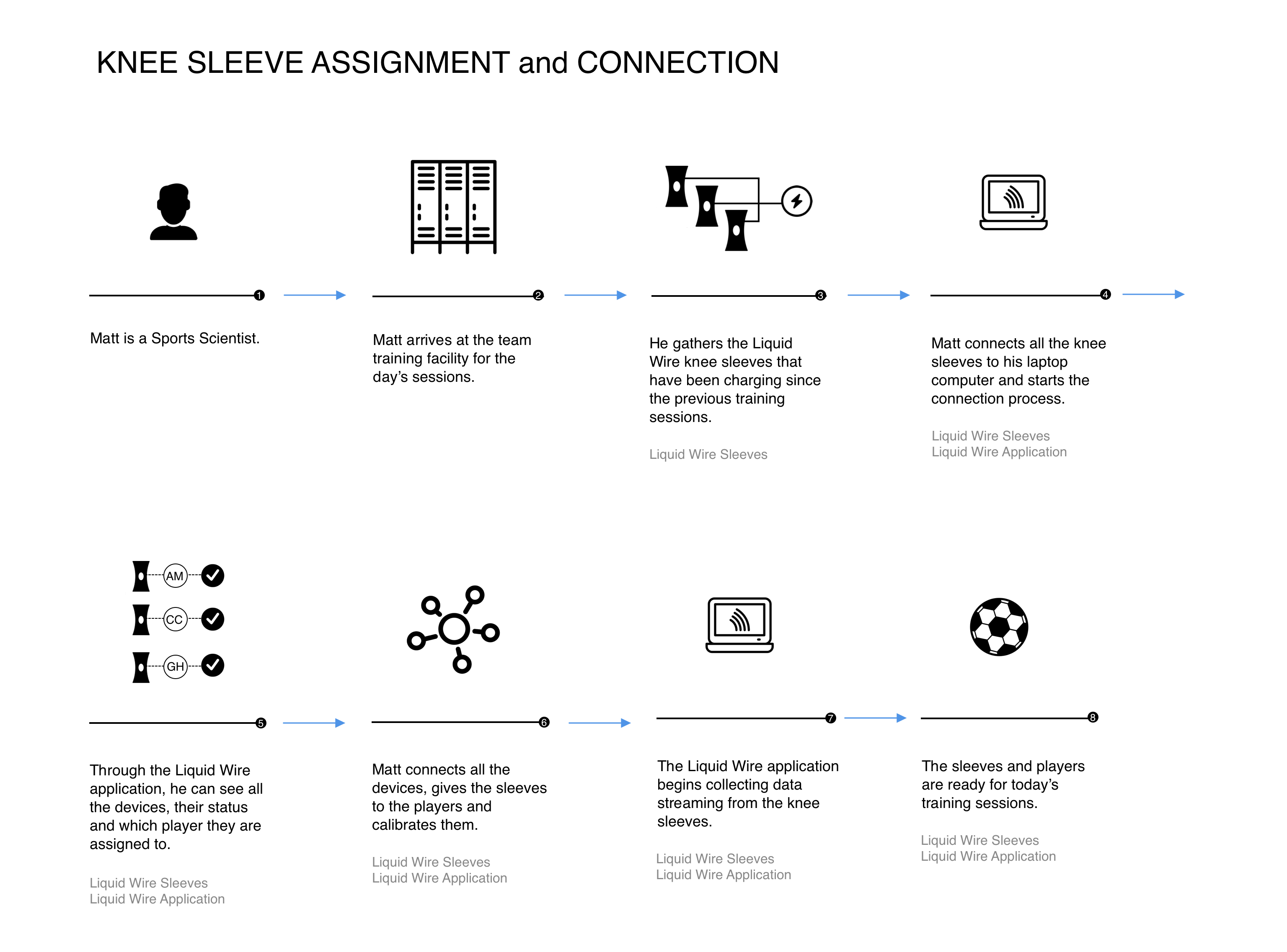 Knee sleeve assignment and connection workflow